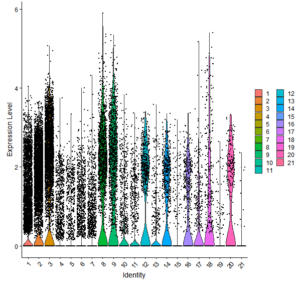 Violin plot by cell cluster