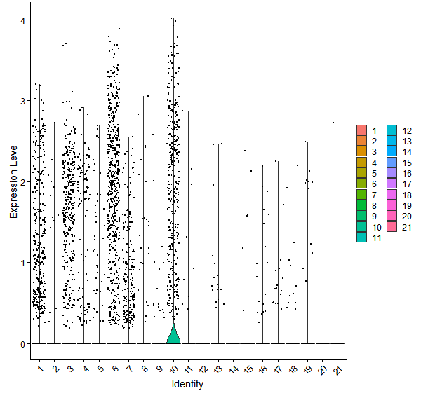 Violin plot by cell cluster