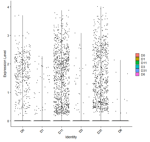 Violin plot by developmental stage
