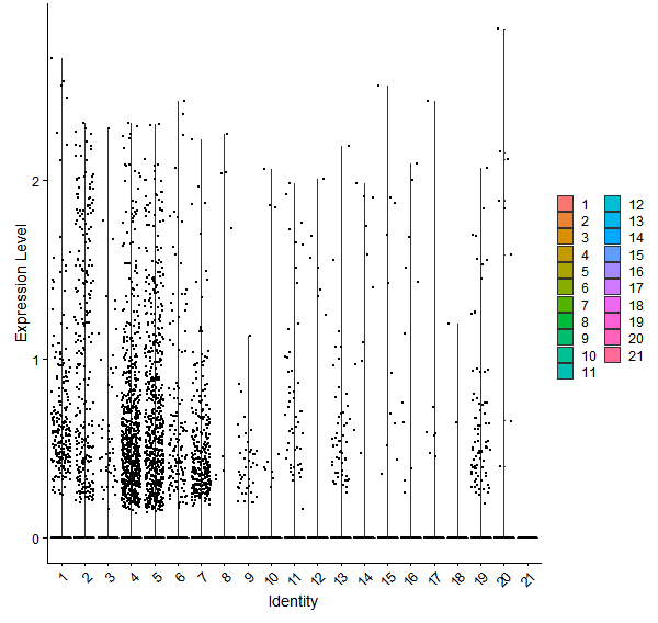 Violin plot by cell cluster
