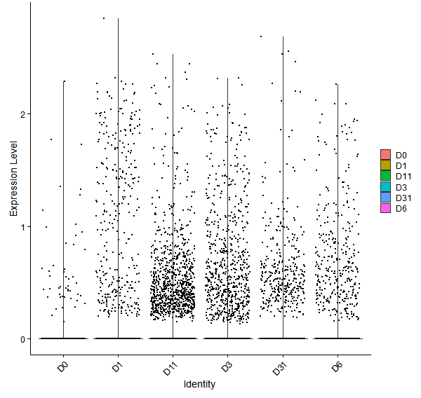 Violin plot by developmental stage