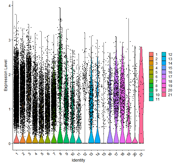 Violin plot by cell cluster