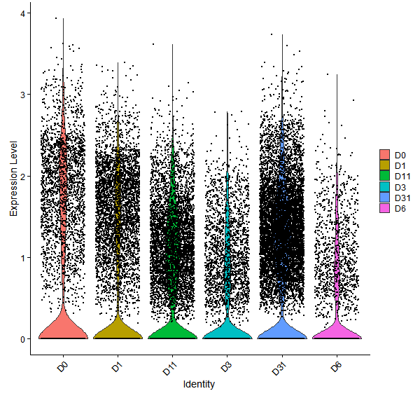 Violin plot by developmental stage