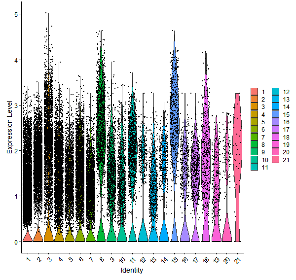 Violin plot by cell cluster