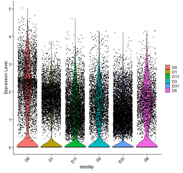 Violin plot by developmental stage