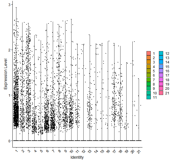 Violin plot by cell cluster