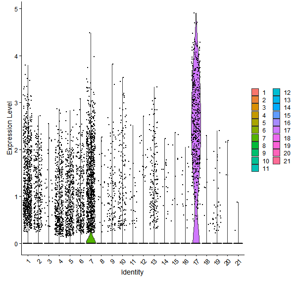 Violin plot by cell cluster