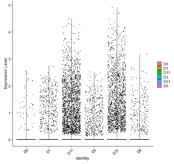 Violin plot by developmental stage