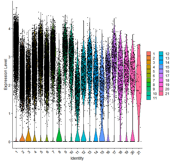 Violin plot by cell cluster