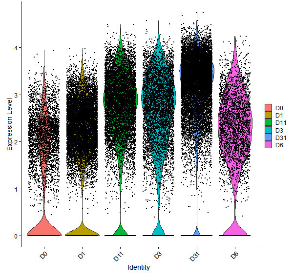 Violin plot by developmental stage