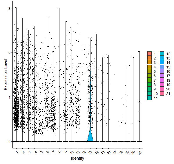 Violin plot by cell cluster