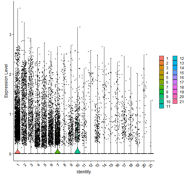 Violin plot by cell cluster