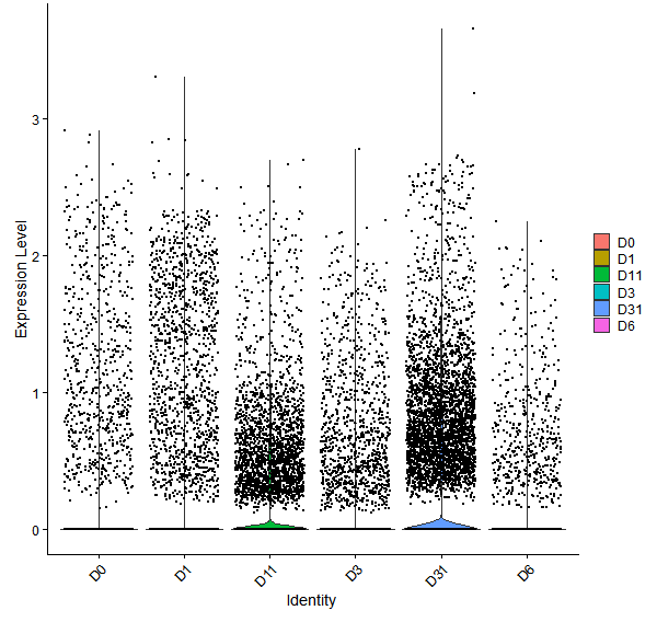 Violin plot by developmental stage