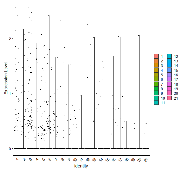 Violin plot by cell cluster