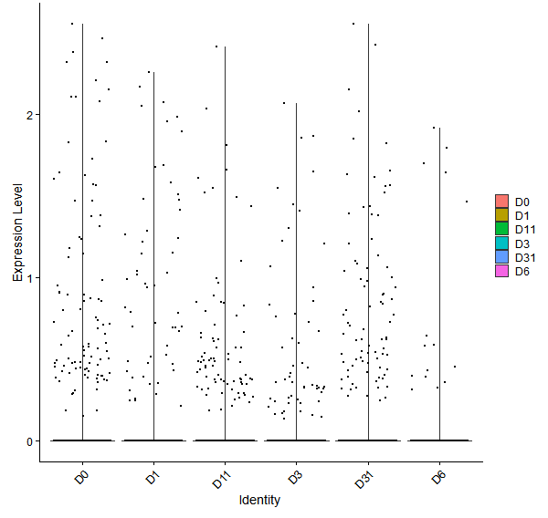 Violin plot by developmental stage