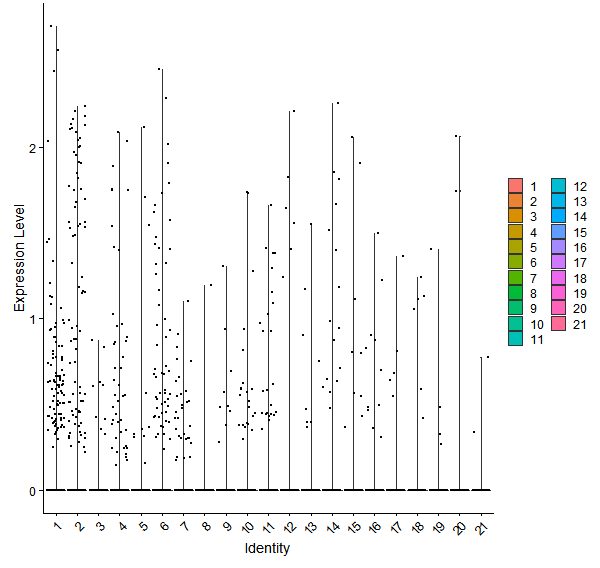 Violin plot by cell cluster