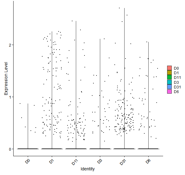 Violin plot by developmental stage