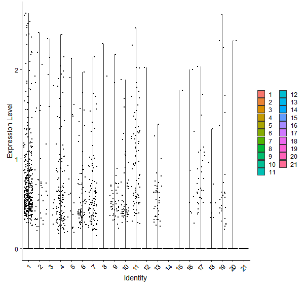 Violin plot by cell cluster