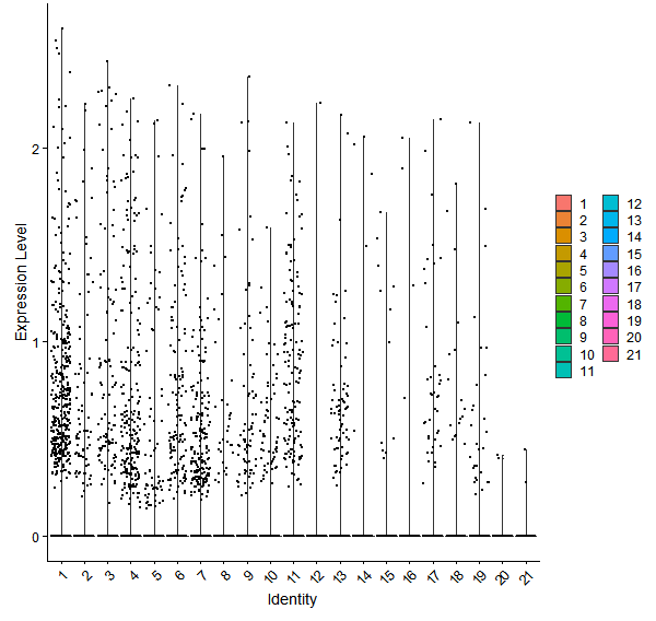 Violin plot by cell cluster