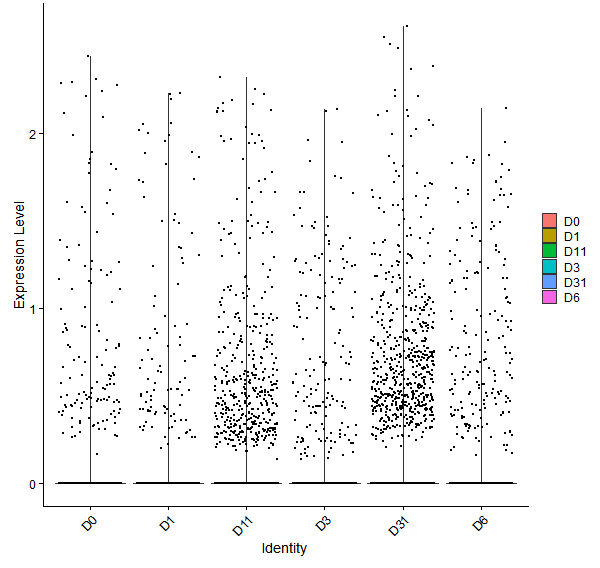 Violin plot by developmental stage