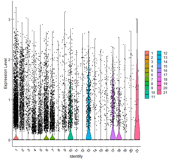 Violin plot by cell cluster