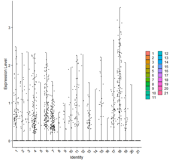 Violin plot by cell cluster