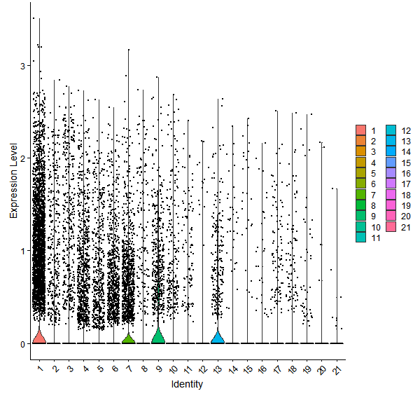 Violin plot by cell cluster