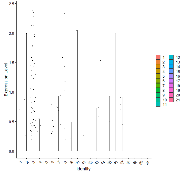 Violin plot by cell cluster