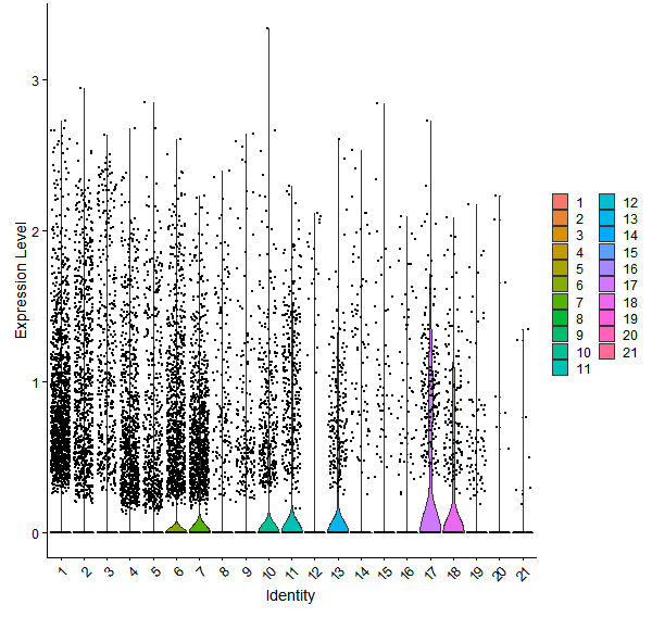 Violin plot by cell cluster