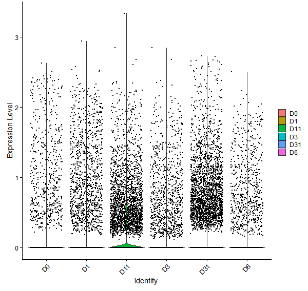 Violin plot by developmental stage
