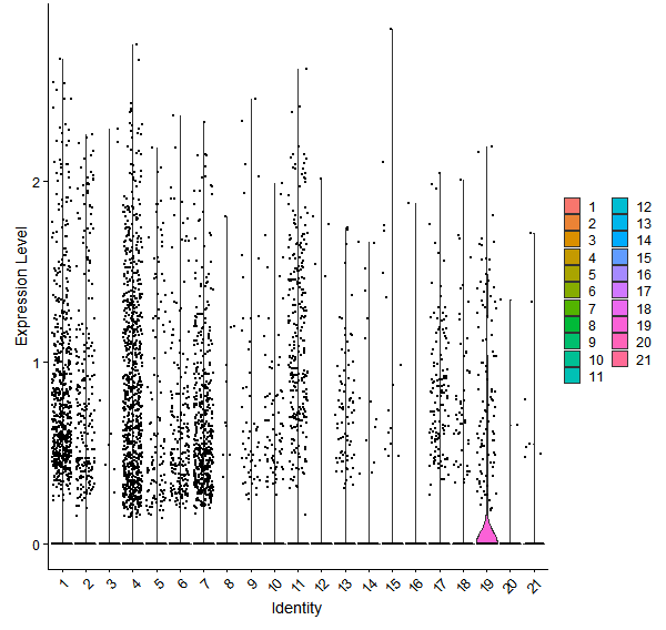 Violin plot by cell cluster