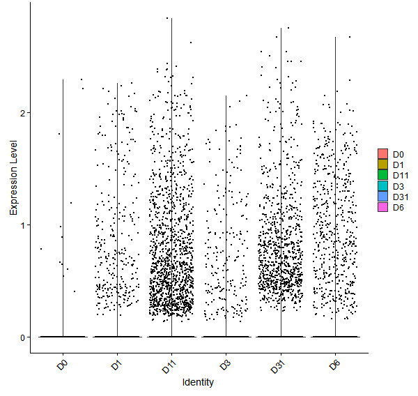 Violin plot by developmental stage