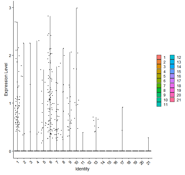 Violin plot by cell cluster