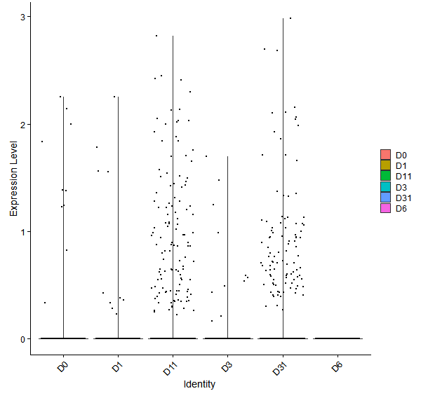Violin plot by developmental stage