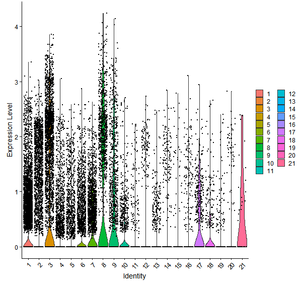 Violin plot by cell cluster