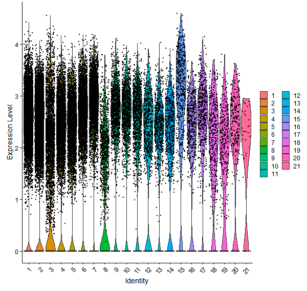 Violin plot by cell cluster