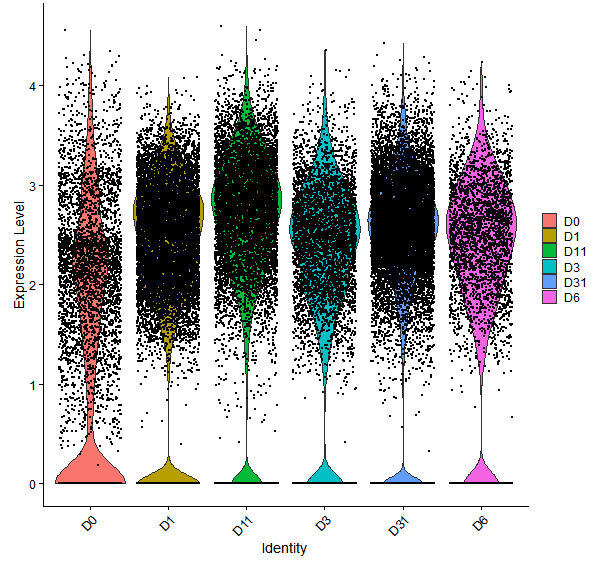 Violin plot by developmental stage