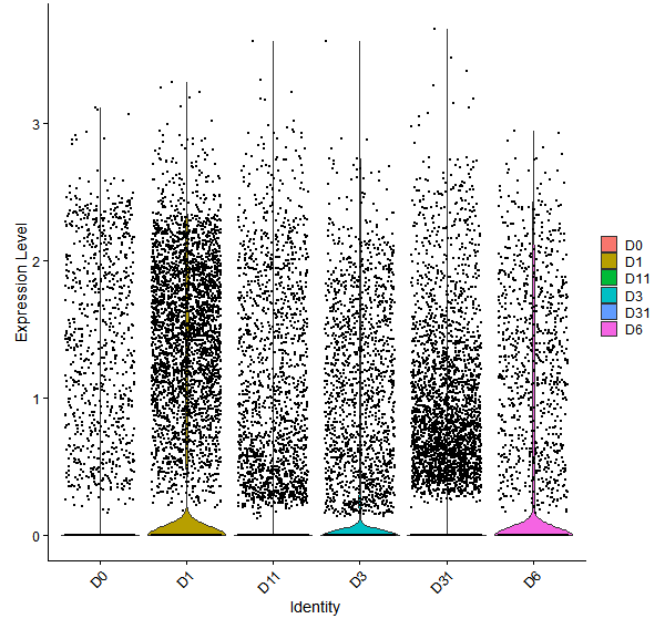 Violin plot by developmental stage