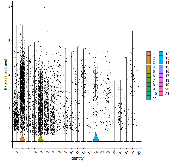 Violin plot by cell cluster
