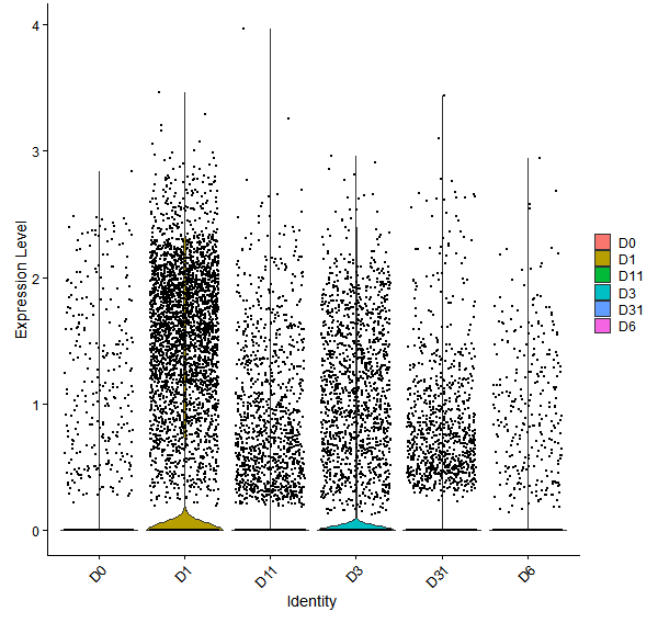 Violin plot by developmental stage