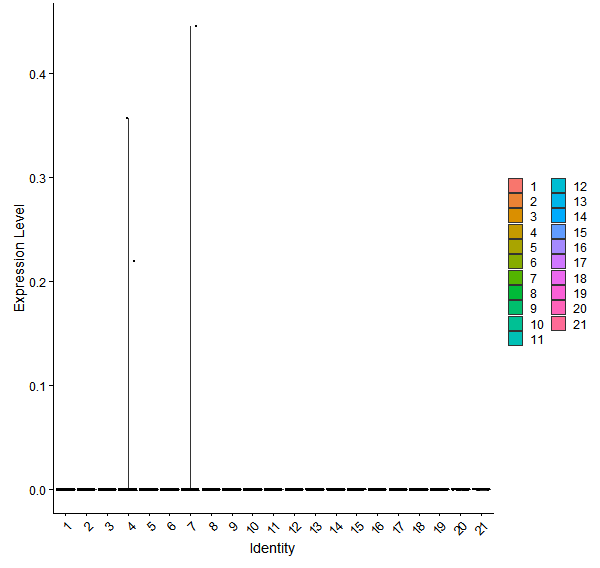 Violin plot by cell cluster