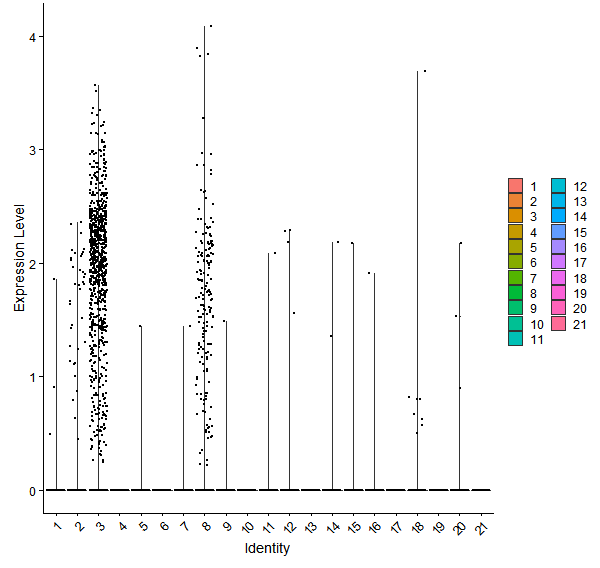 Violin plot by cell cluster