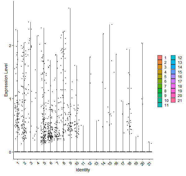 Violin plot by cell cluster