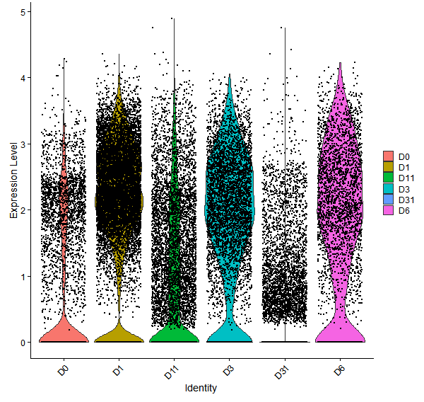 Violin plot by developmental stage
