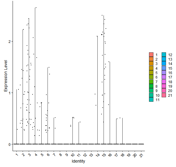 Violin plot by cell cluster