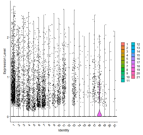 Violin plot by cell cluster