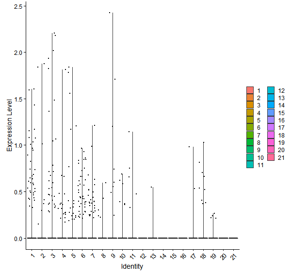 Violin plot by cell cluster