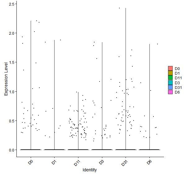 Violin plot by developmental stage