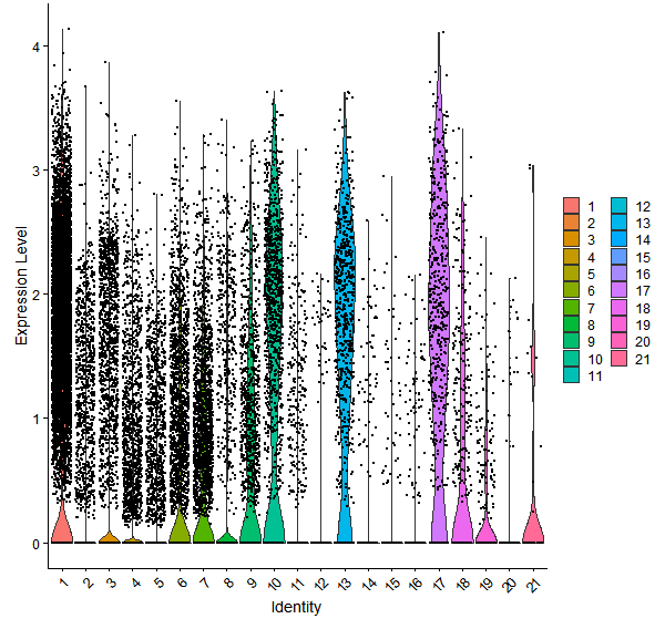 Violin plot by cell cluster