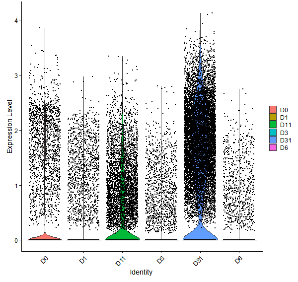 Violin plot by developmental stage